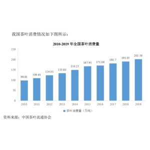 中国茶叶IPO2700亿市场迎来茶业第一