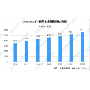 宝博体育注册2022年中国茶全行业市场范