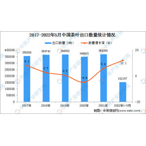 2022年1-5月中国茶叶出口数据统宝博