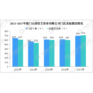 宝博体育官网三大茶企入榜2017中国特许