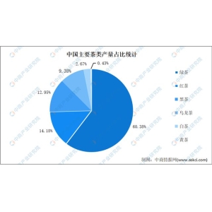 2022年中国茶行业市场近况及开展远景宝